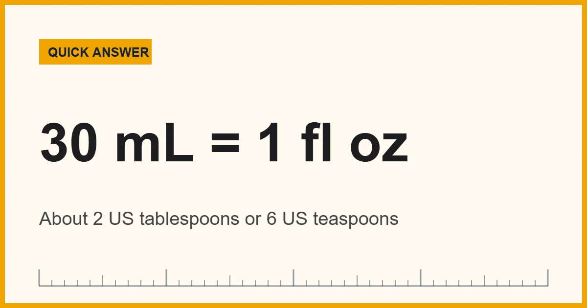 30 ml equals about 1 US fluid ounce, 2 tablespoons or 6 teaspoons