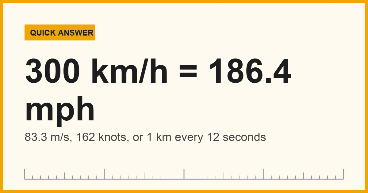 300 km per hour equals 186.4 mph, 83.3 m/s or 162 knots