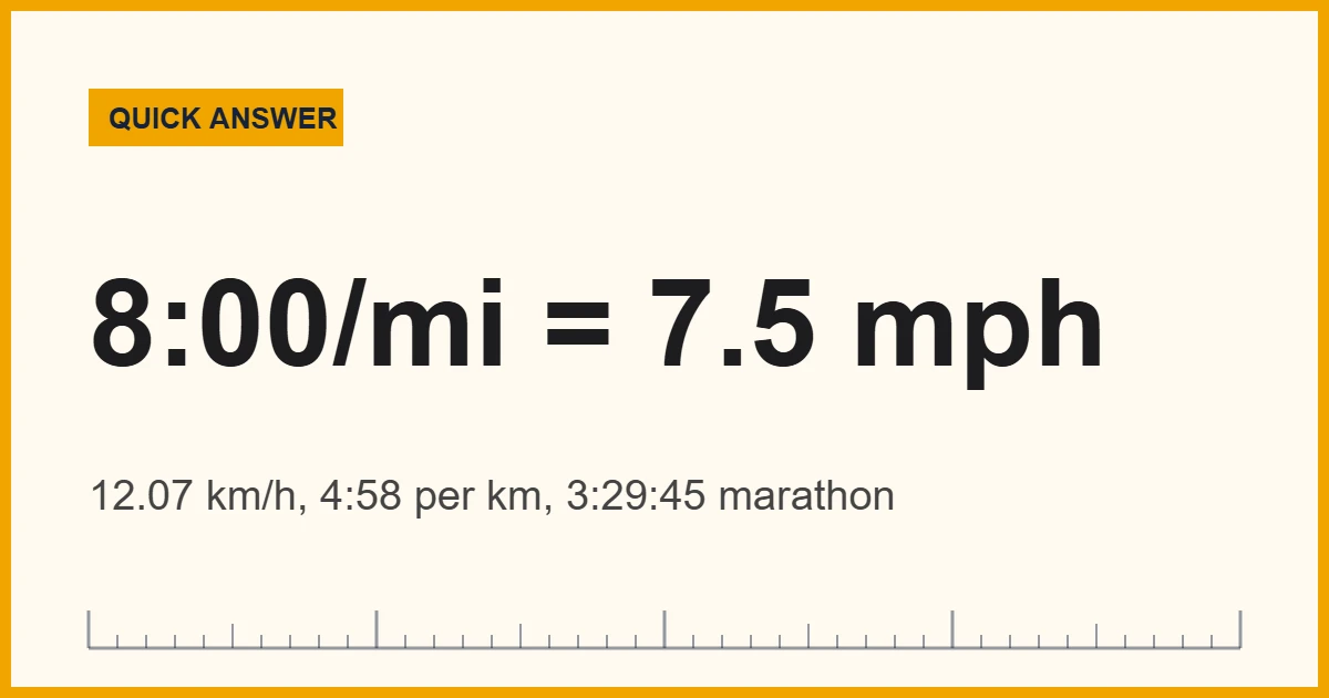 An 8-minute mile equals 7.5 mph, 12.07 km/h or 4:58 per kilometer