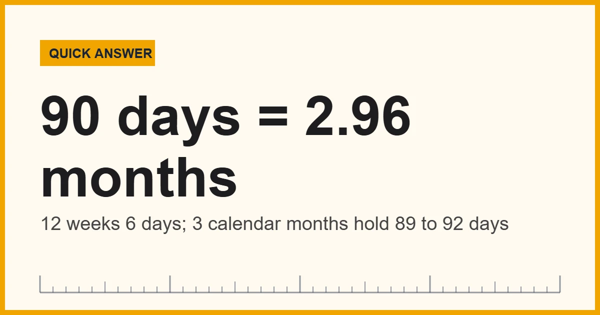 Chart showing 90 days in months: about 2.96 average months or 12 weeks 6 days
