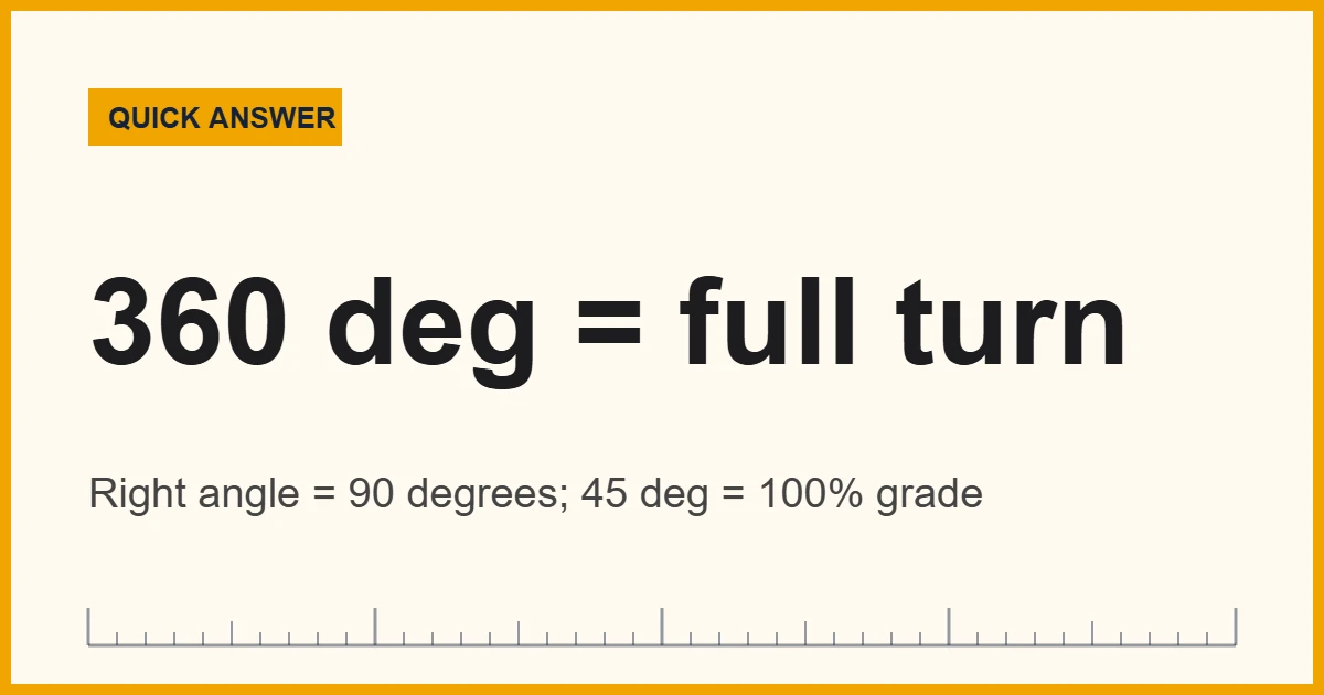 Angle measurement examples: degrees, percent grade and roof pitch