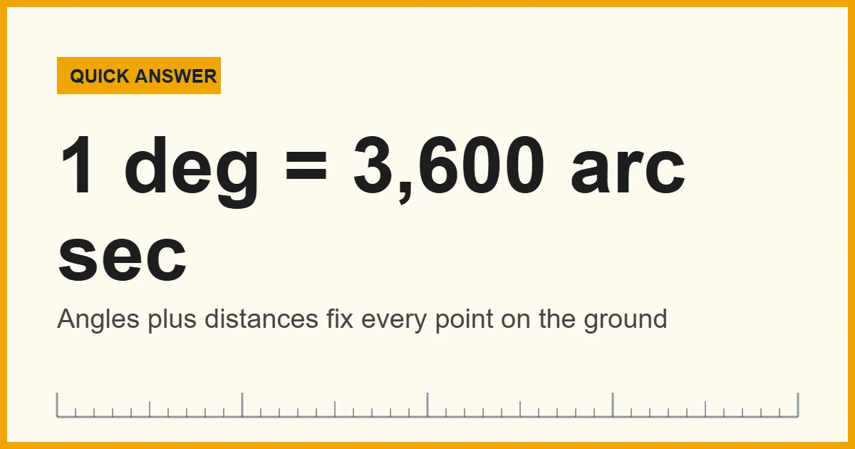 Angle measurement in surveying: a theodolite measuring horizontal and vertical angles