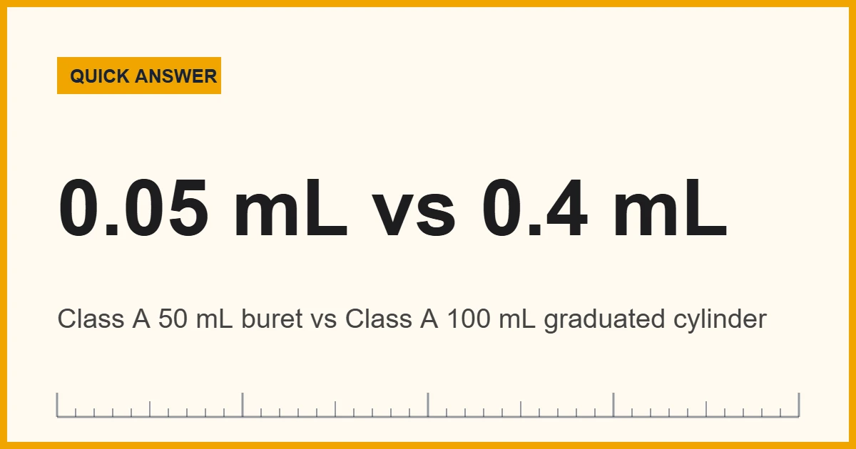 Buret vs graduated cylinder accuracy: a Class A 50 mL buret is within 0.05 mL, a 100 mL cylinder within about 0.4 mL