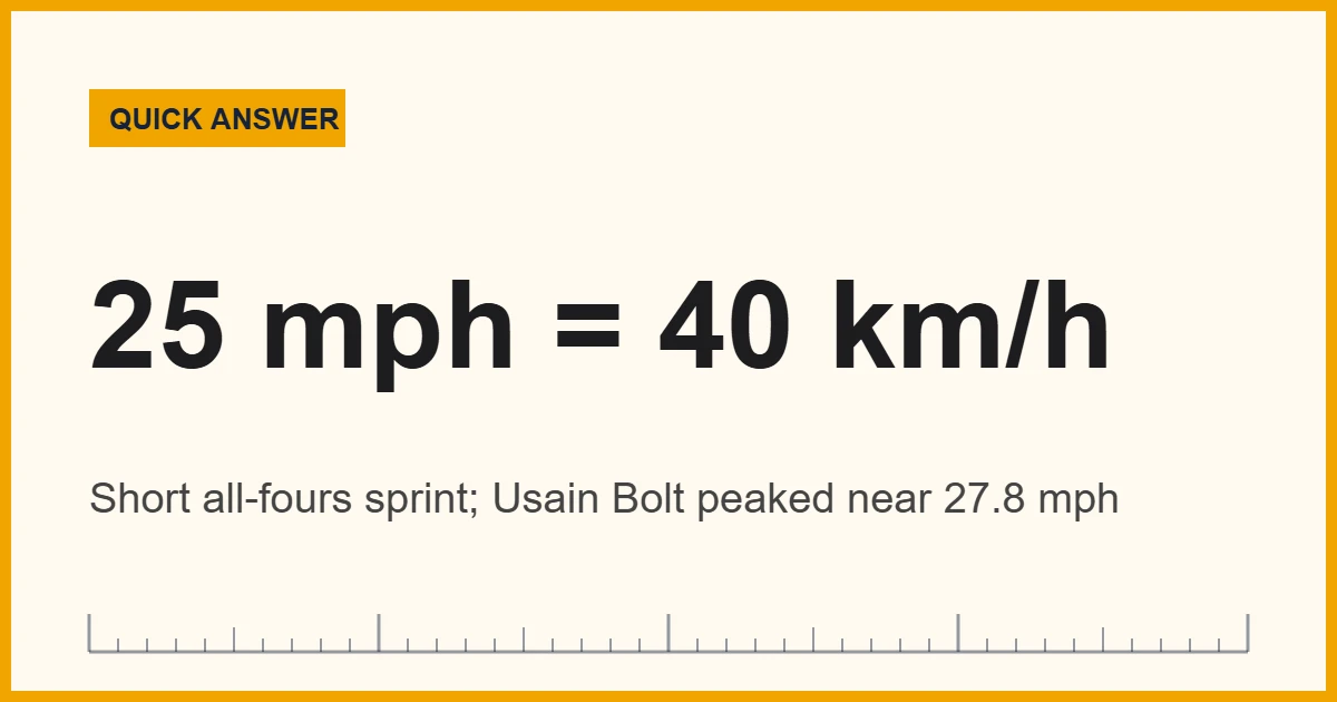 Chimpanzee speed: about 25 mph or 40 km/h in a short sprint