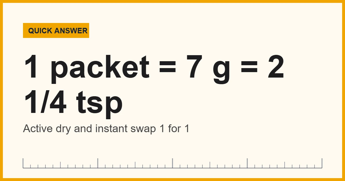 Chart showing how to convert yeast measurements: 1 packet is 7 g or 2 1/4 tsp