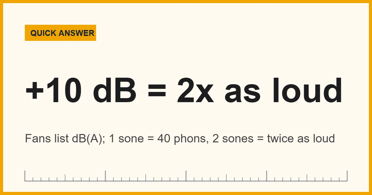 Cooler noise level chart showing dB(A), sones and why +10 dB sounds twice as loud