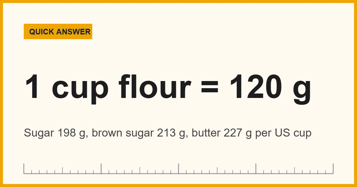 Cups to grams chart showing 1 cup of flour at 120 g and sugar at 198 g