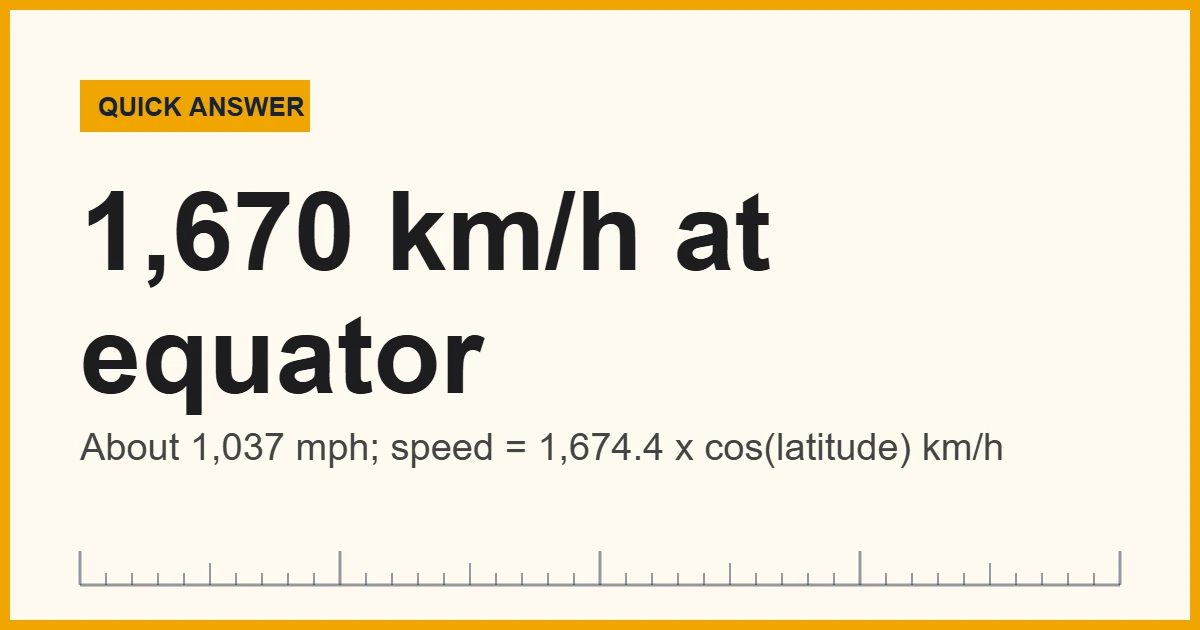 Earth spin speed at the equator: about 1,670 km/h or 1,037 mph
