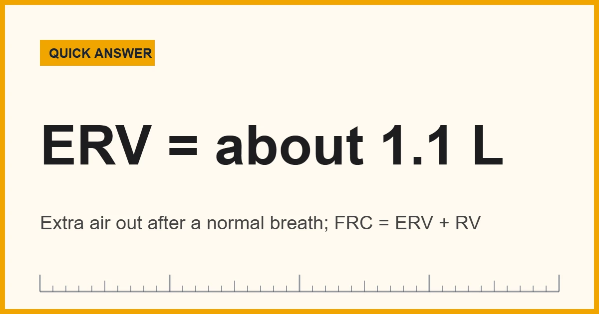 Expiratory reserve volume quick answer: about 1.0 to 1.2 L in adults