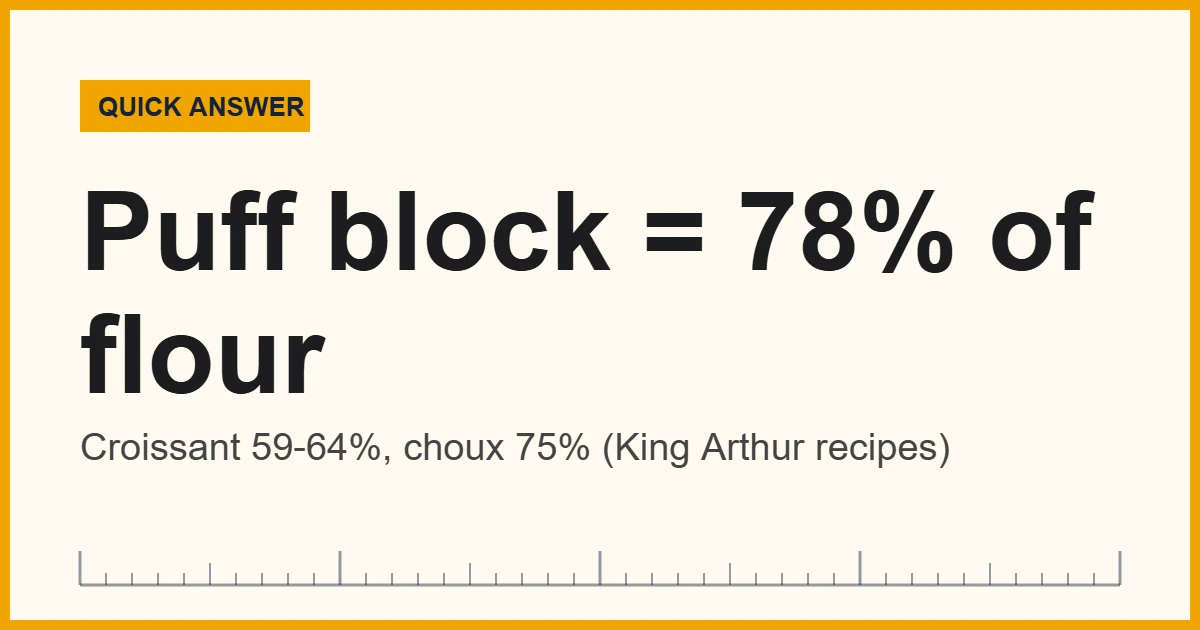 French pastry butter ratios by weight for croissant, puff pastry and choux