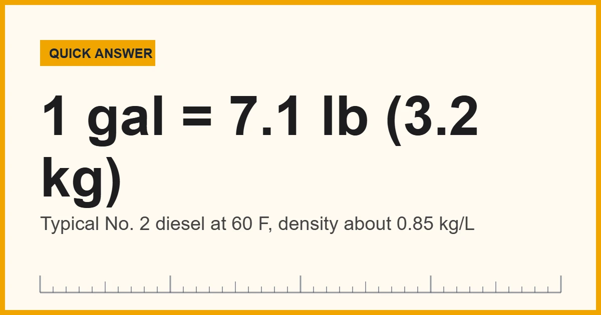 A gallon of diesel weighs about 7.1 lb (3.2 kg) at 60 F