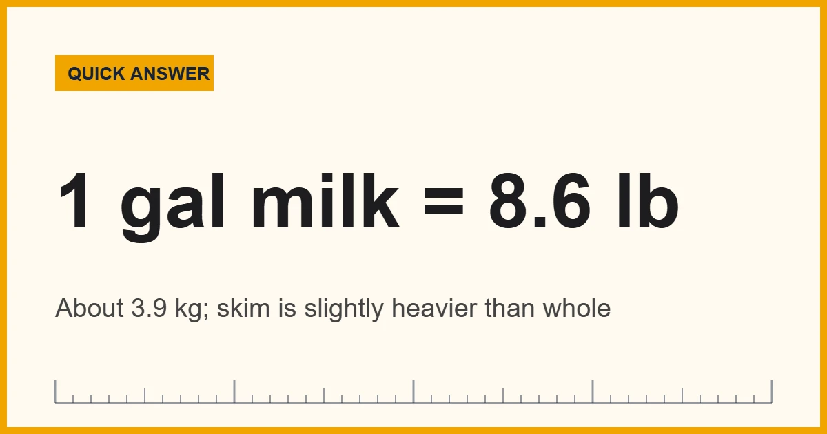 A gallon of milk weighs about 8.6 pounds, or 3.9 kilograms
