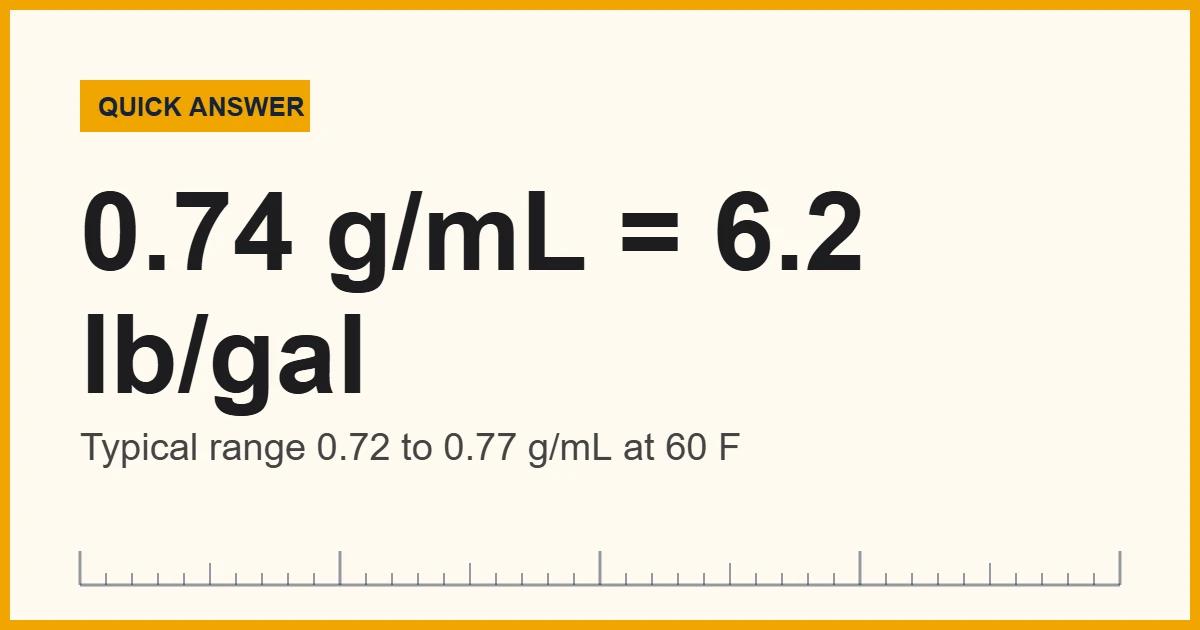 How dense is gasoline: about 0.74 g/mL, or 6.2 pounds per US gallon