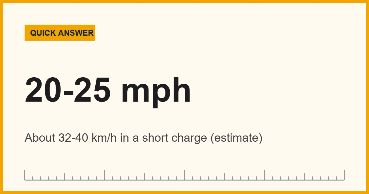 Gorilla speed chart: about 20 to 25 mph (32 to 40 km/h) in a short charge