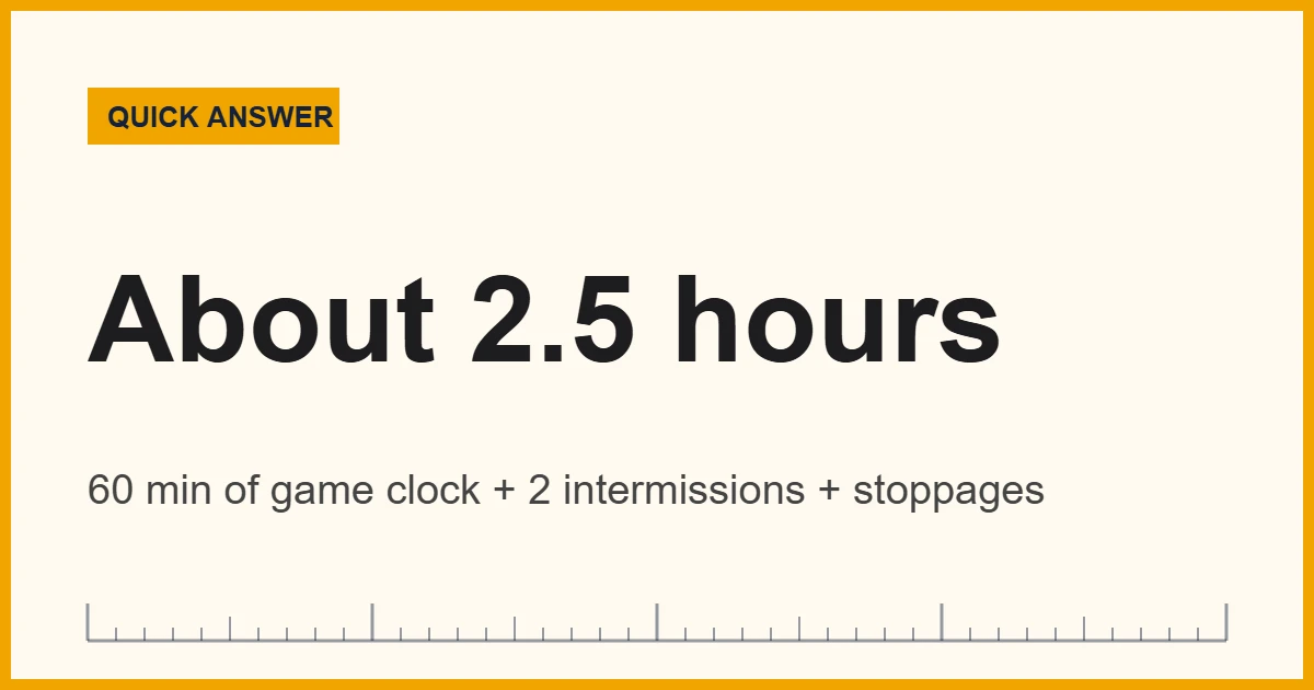 A hockey game lasts about 2.5 hours in real time, with 60 minutes of game clock