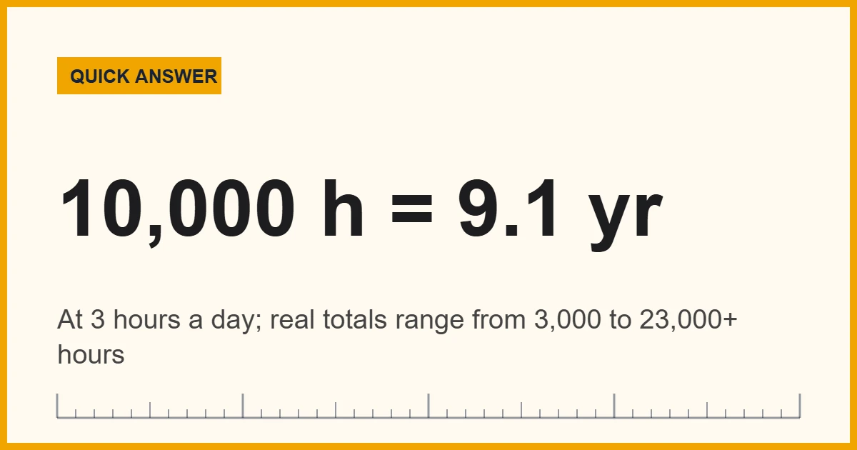 Chart showing how many practice hours it takes to become an expert