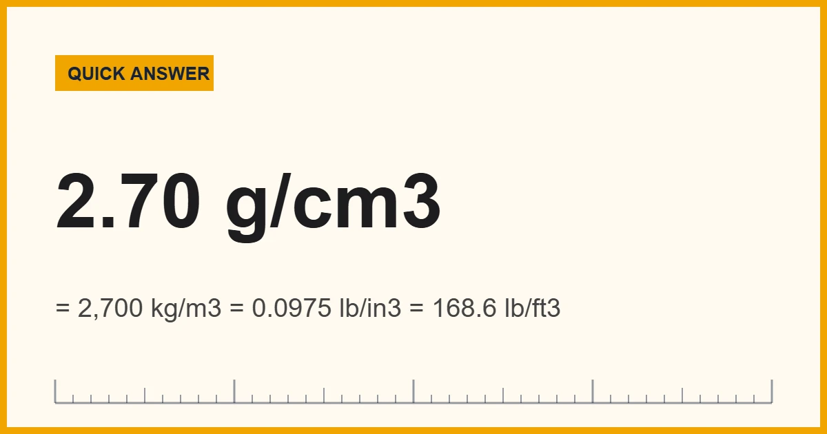 How dense is aluminum: pure aluminum and 6061 are 2.70 g/cm3, 7075 is 2.81 g/cm3