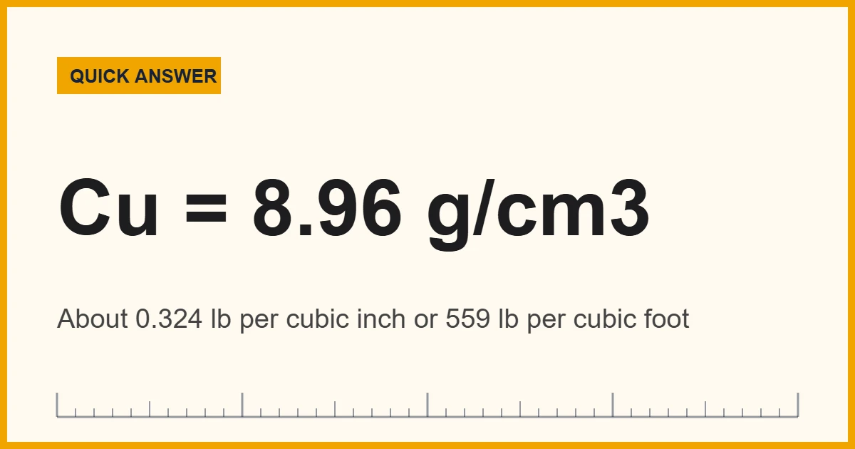 How dense is copper: pure copper is 8.96 g/cm3, about 0.324 lb per cubic inch