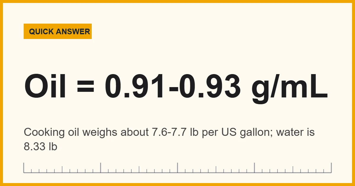 How dense is oil: cooking oil density of about 0.91 to 0.93 g/mL compared with water