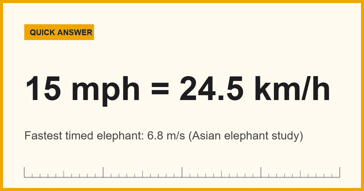 How fast are elephants: the fastest timed elephant reached about 15 mph (24.5 km/h)
