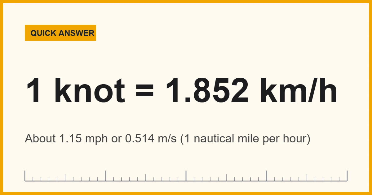 How fast is a knot: one knot equals 1.852 km/h or about 1.15 mph