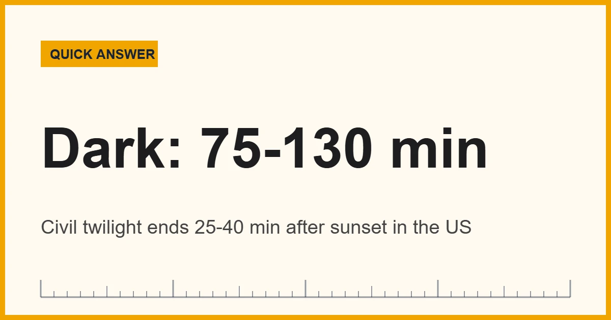 Chart showing how long after sunset it gets dark in each twilight stage