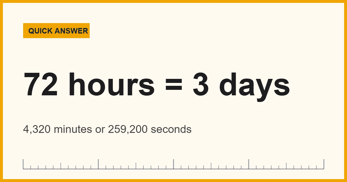 72 hours equals 3 days, 4,320 minutes or 259,200 seconds