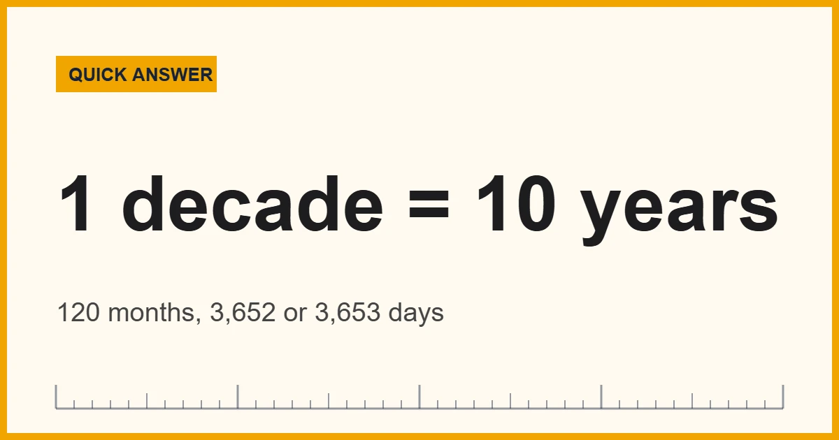 A decade equals 10 years, 120 months and about 3,652 days