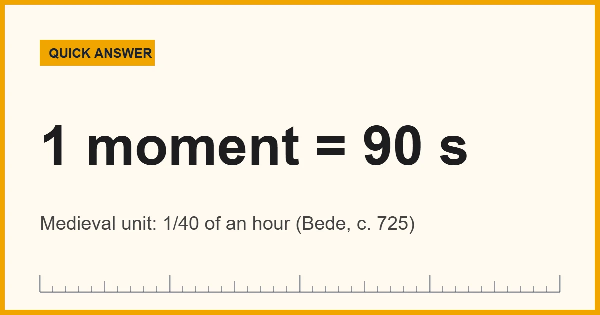 A medieval moment equals 90 seconds, or 1/40 of an hour