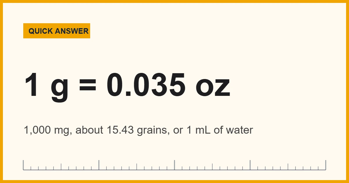 1 gram equals 1,000 mg, about 0.035 oz or 15.43 grains