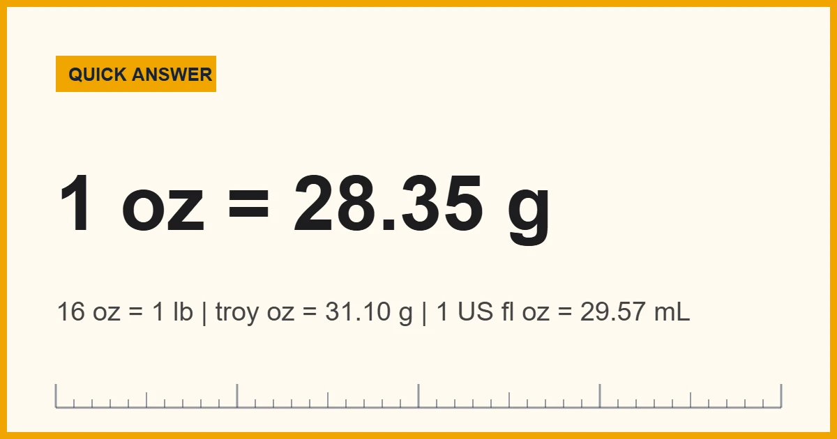 One ounce equals 28.35 grams, while a troy ounce is 31.10 g and a US fluid ounce is 29.57 mL
