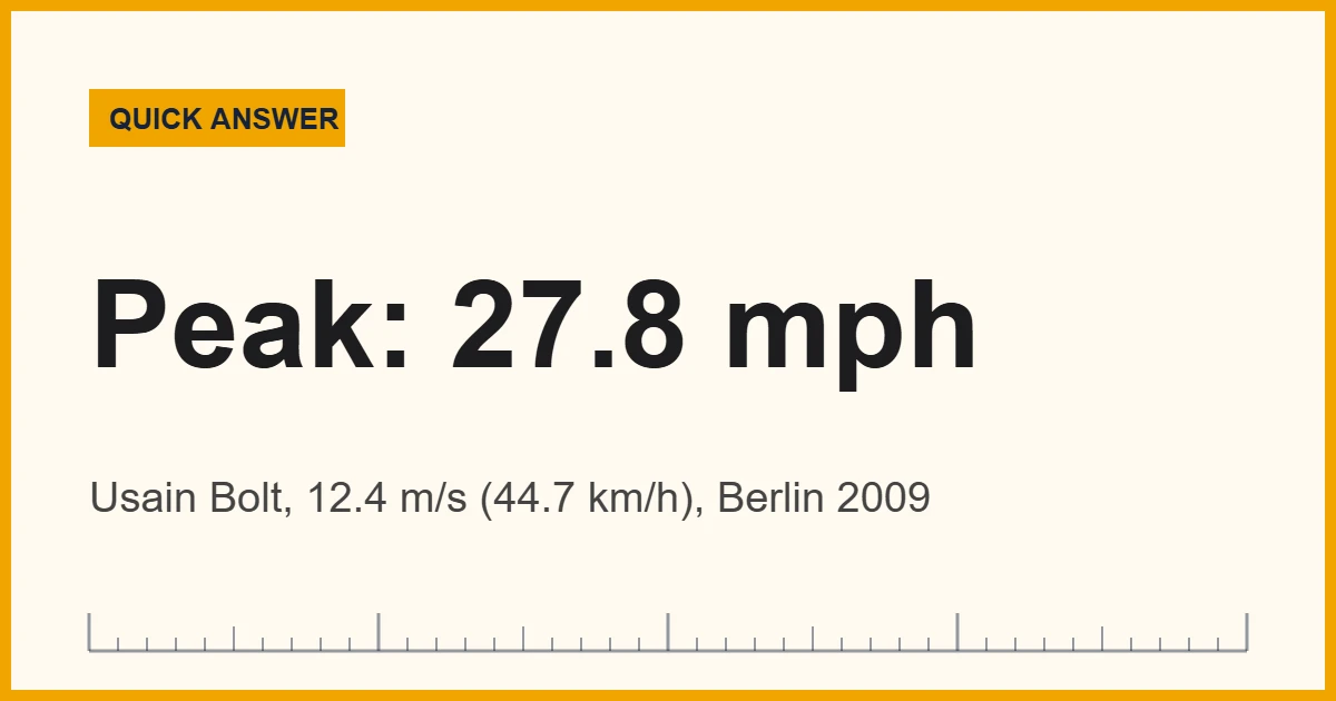 Human run speed chart: Usain Bolt peaked near 27.8 mph (12.4 m/s)