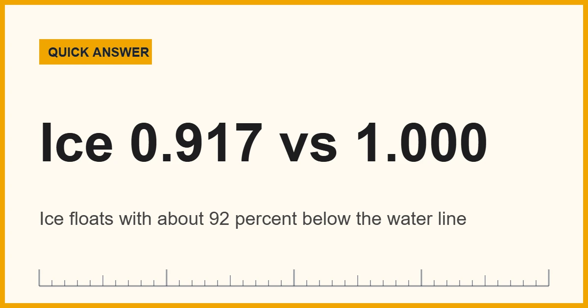 Ice density experiment: an ice cube floats because ice (0.917 g/cm3) is less dense than water