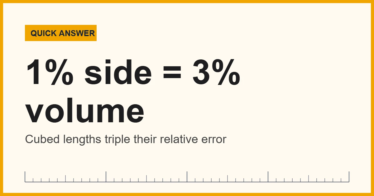Indirect volume measurement error: a 1% length error becomes about 3% in a cube volume