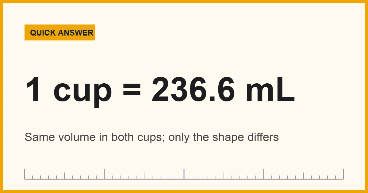 A dry measuring cup and a liquid measuring cup both hold 1 US cup, about 236.6 mL