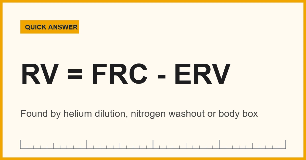 Residual volume equals FRC minus ERV, found by helium dilution, nitrogen washout or body plethysmography