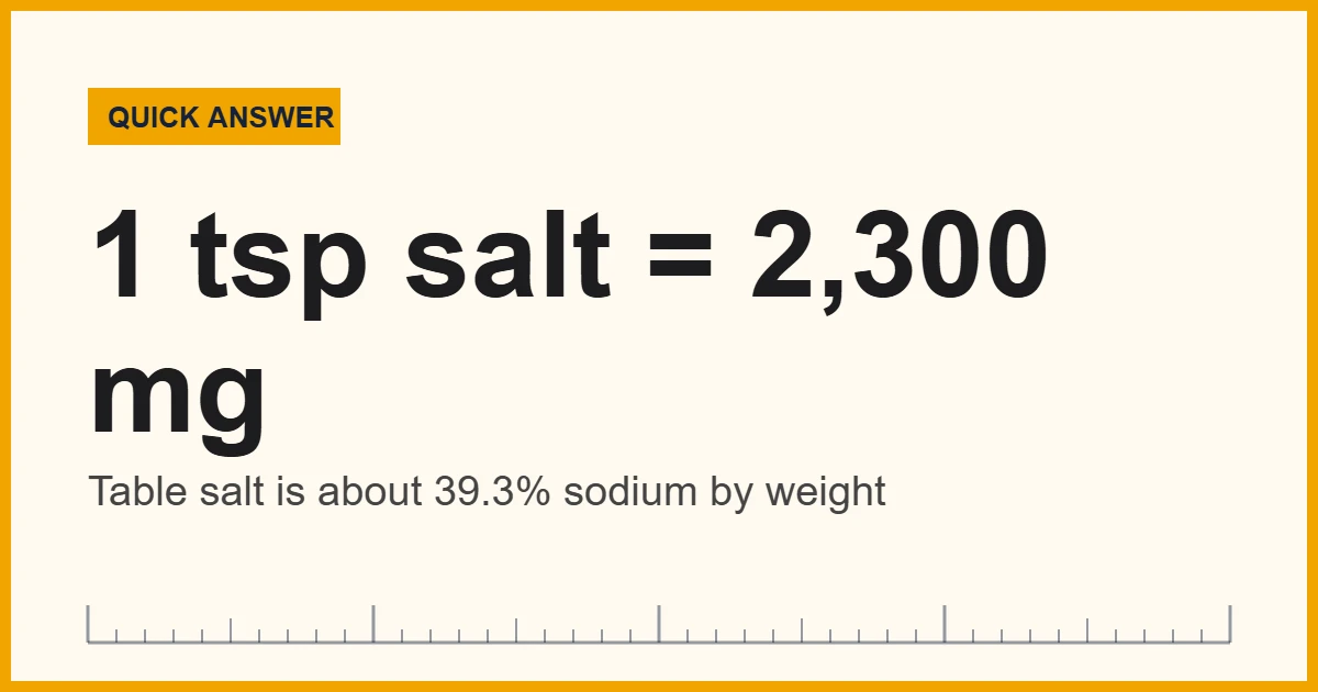 Measure sodium: 1 teaspoon of table salt is about 2,300 mg of sodium