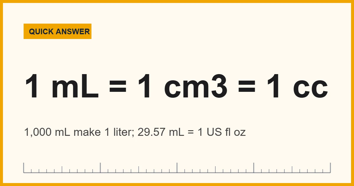 Volume in mL: 1 mL equals 1 cubic centimeter (1 cc)