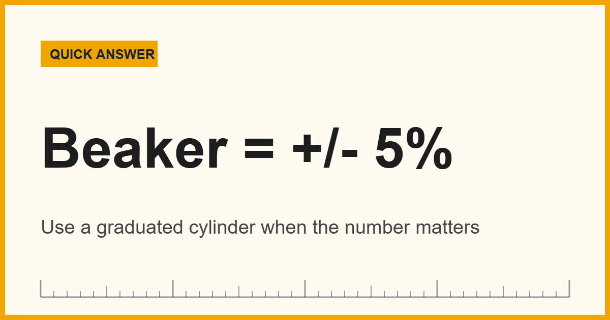 Measuring volume with a beaker gives an estimate within about 5 percent