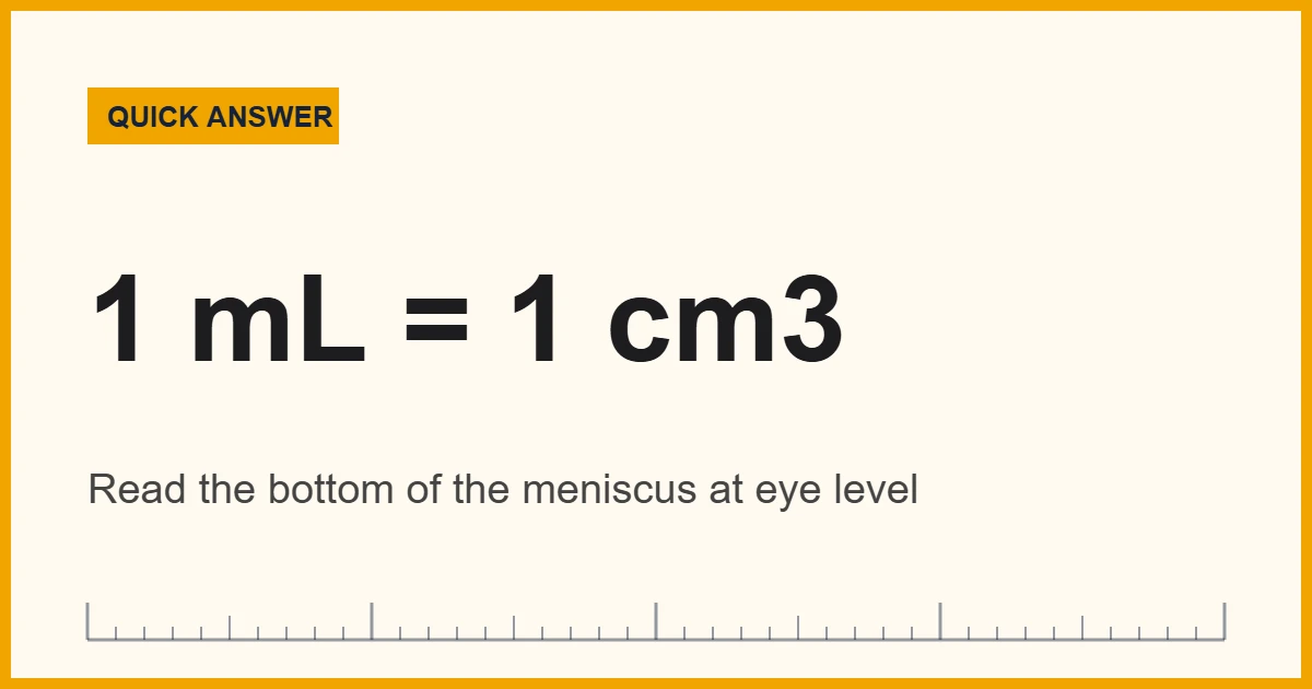 Volume in chemistry quick answer: 1 mL equals 1 cm3, read at the bottom of the meniscus