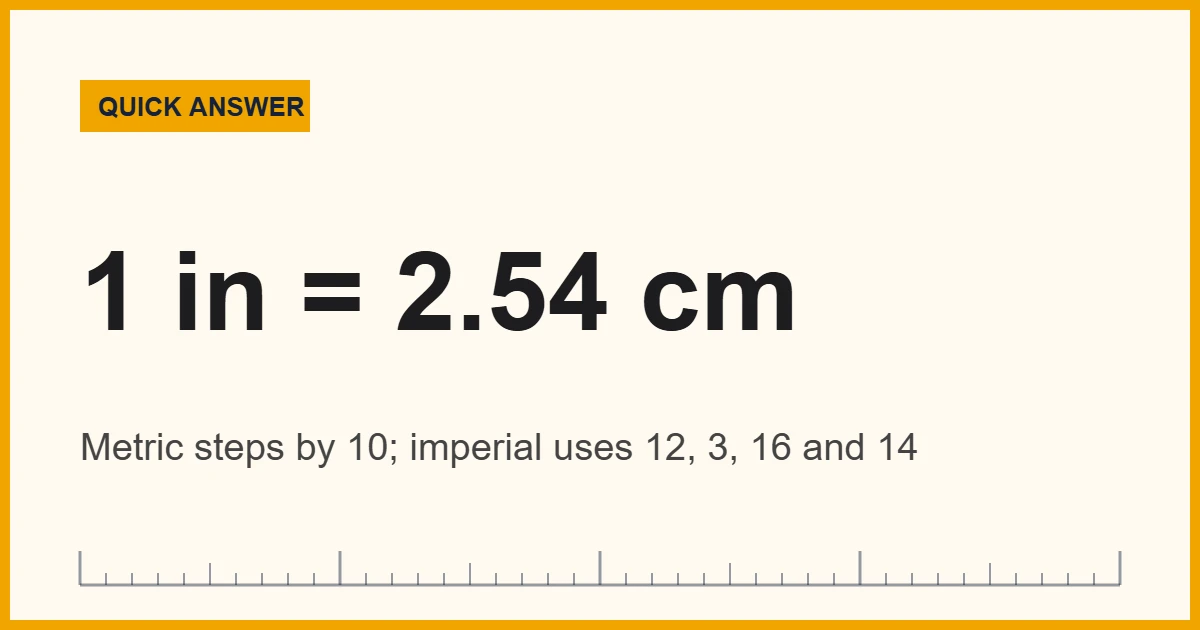Metric vs imperial quick answer: 1 inch equals exactly 2.54 centimeters