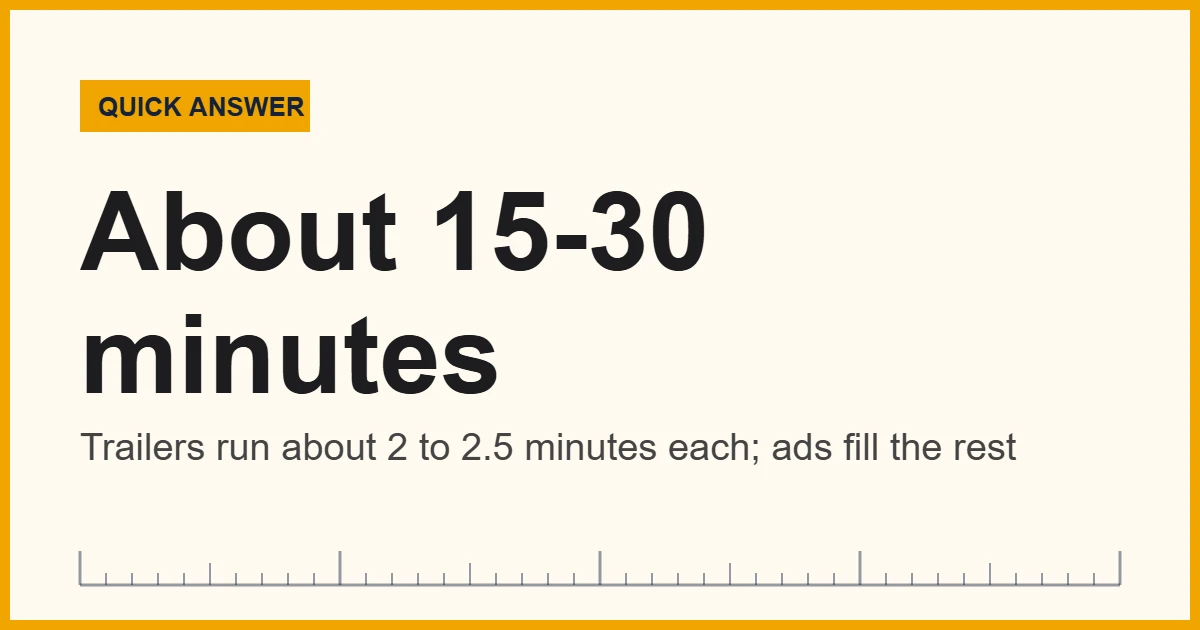 Movie previews before a film run about 15 to 30 minutes