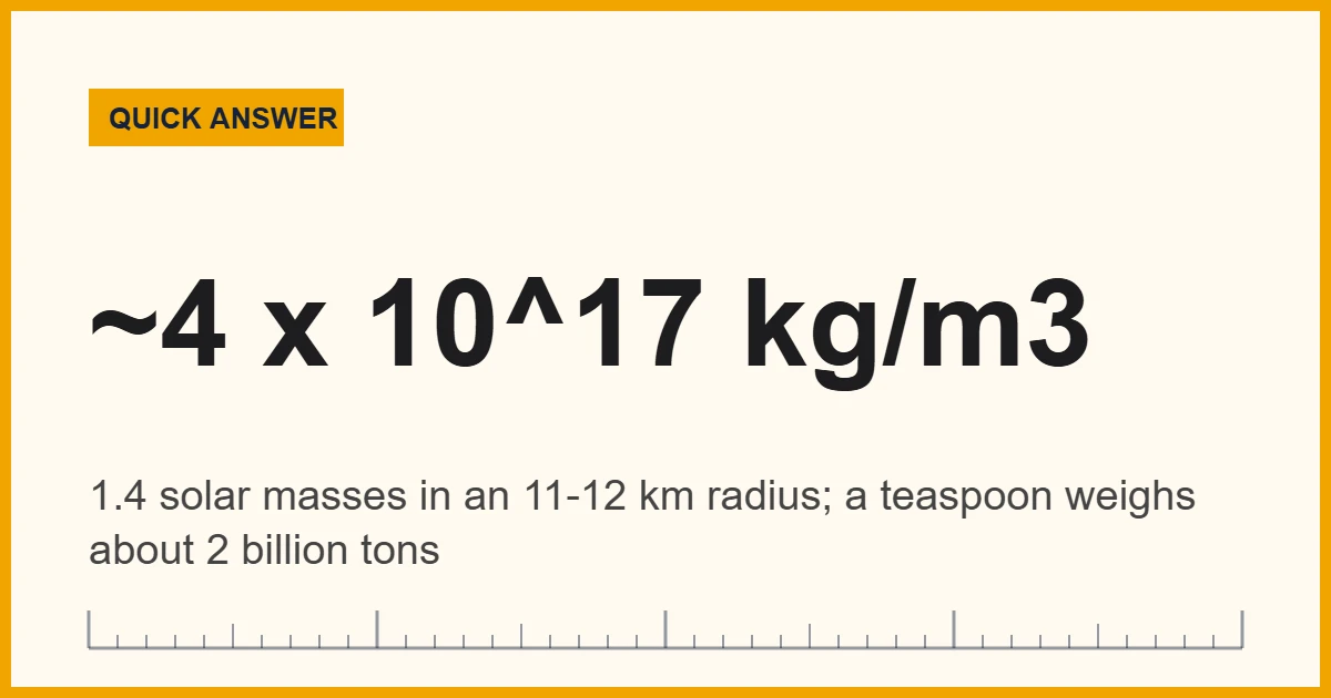 Neutron star density averages about 4 x 10^17 kg/m3 for a typical 1.4 solar-mass star