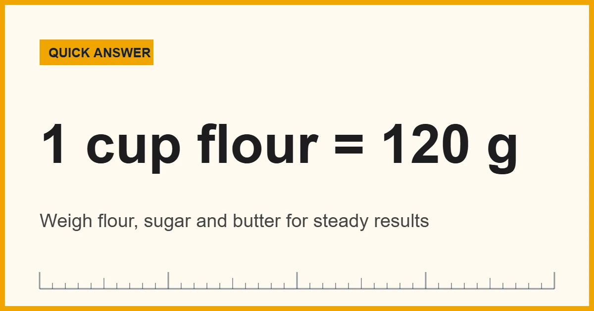 Measurement in pastry making: 1 cup of all-purpose flour is 120 g