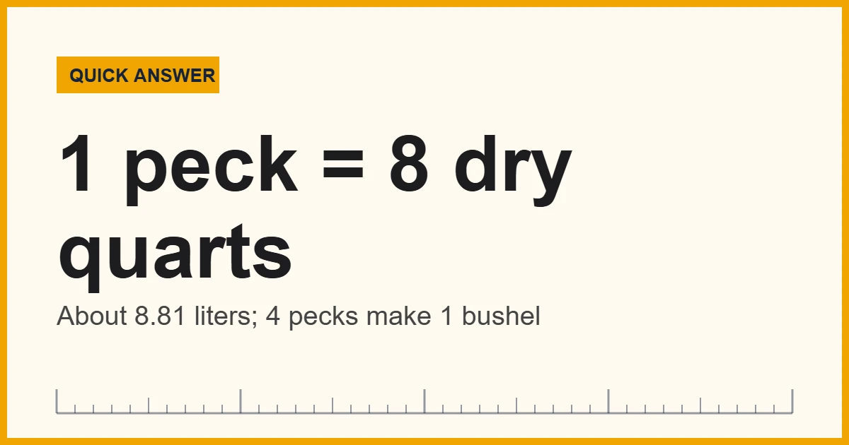A peck equals 8 dry quarts or about 8.81 liters