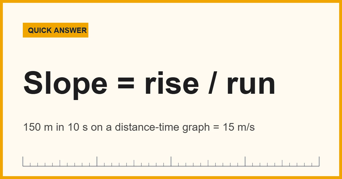 Using slope to find speed: rise over run on a distance-time graph gives 15 m/s