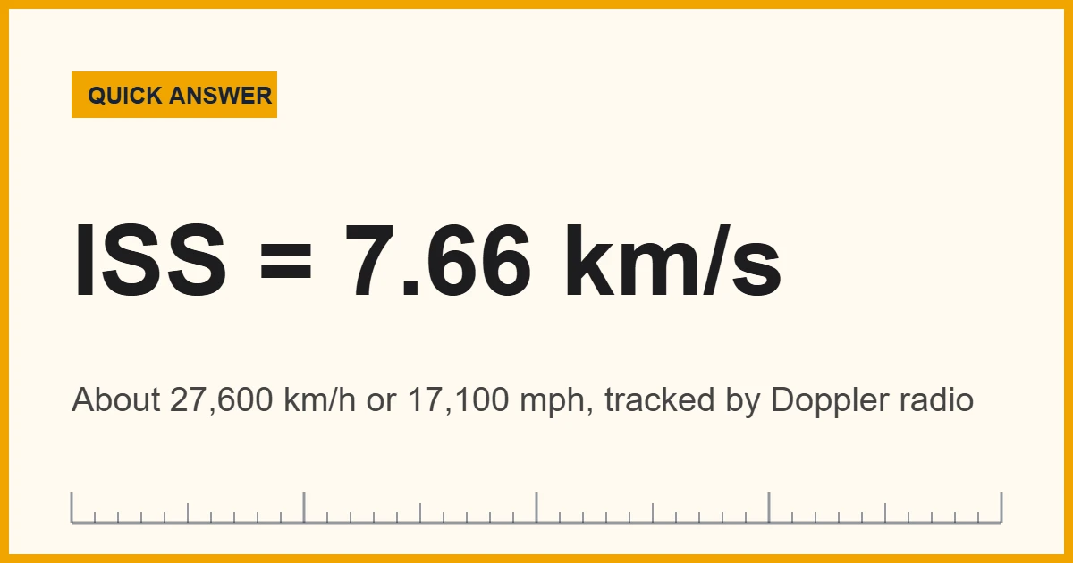 Speed in space: the ISS orbits Earth at about 7.66 km/s, measured by Doppler radio tracking