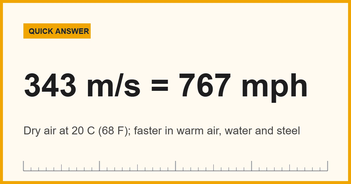 Speed of sound in dry air at 20 C: 343 m/s, 767 mph or 1,235 km/h