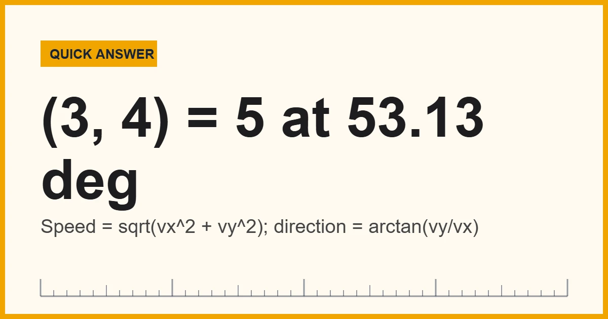 Speed and direction of a velocity vector: components 3 and 4 m/s give 5 m/s at 53.13 degrees