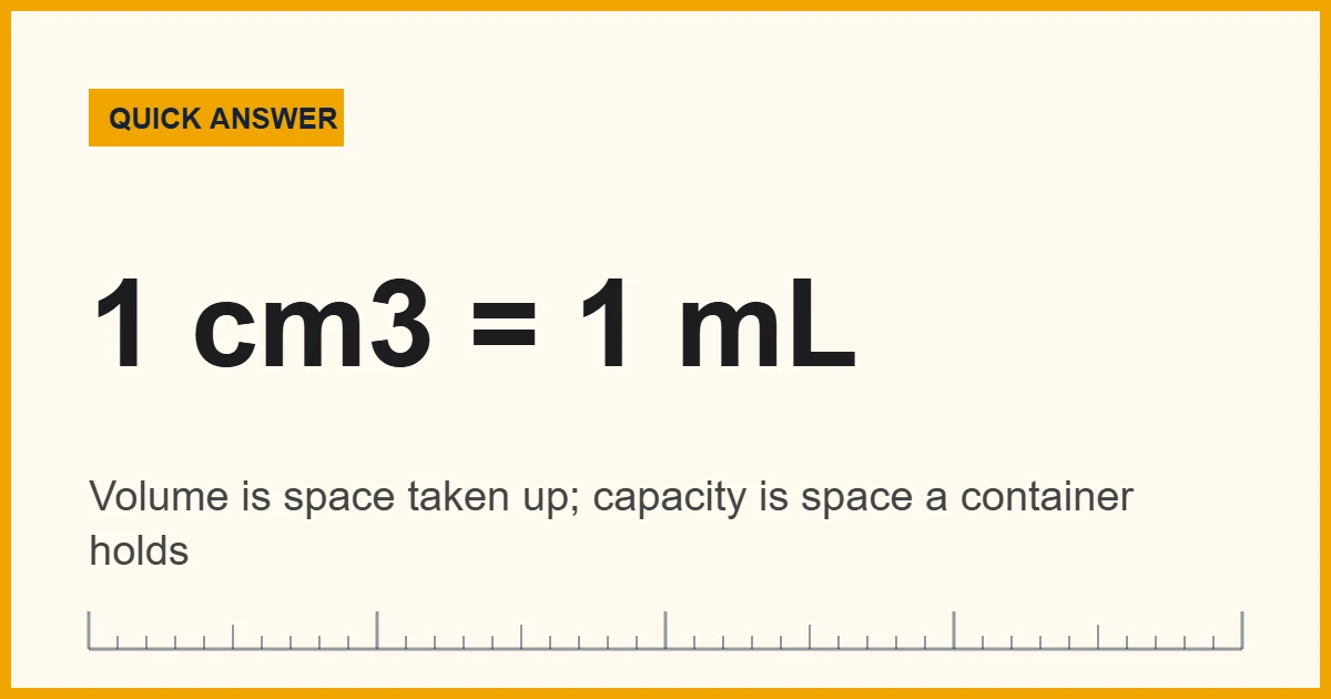 Volume and capacity compared: 1 cm3 of space equals 1 mL of container capacity